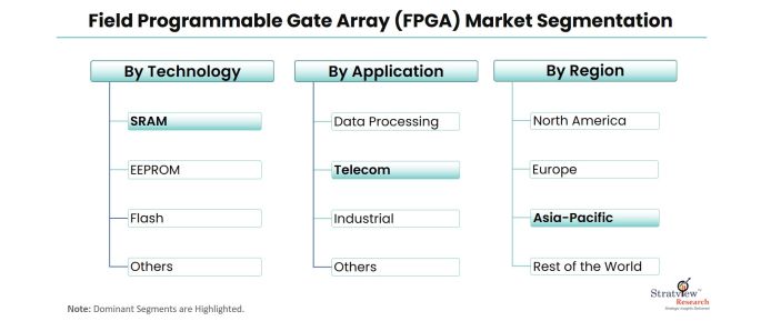 Field-Programmable-Gate-Array-(FPGA)-Market-Segmentation